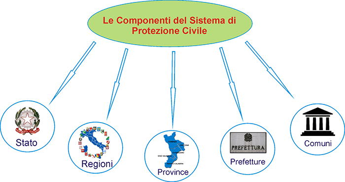 Le componenti del Sistema di Protezione Civile